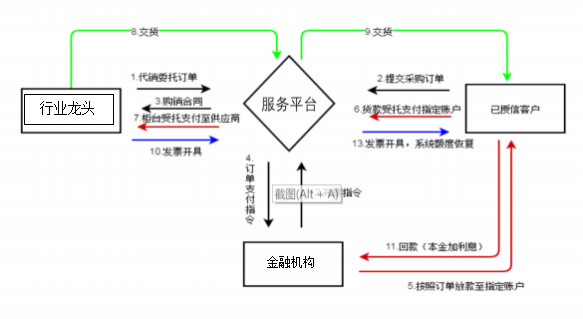 蛋品数字化供应链saas服务平台解决方案