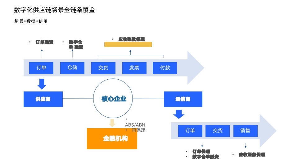 数字化场景建设SaaS服务