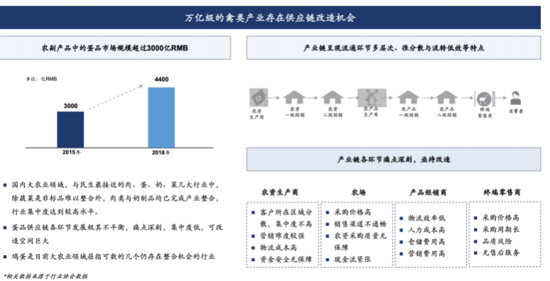 蛋品数字化供应链saas服务平台解决方案