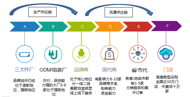 手机通讯产业数字化供应链平台解决方案