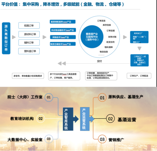 酱酒产业数字化供应链saas平台解决方案