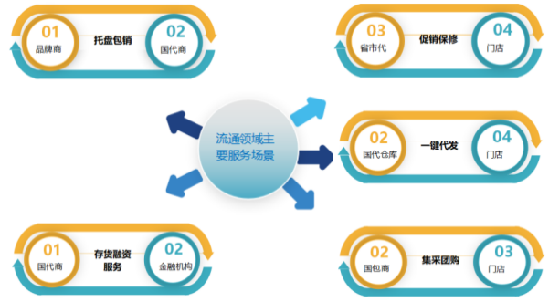 手机通讯产业数字化供应链平台解决方案