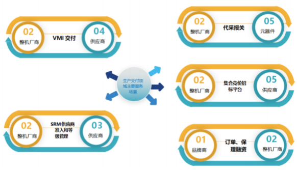 手机通讯产业数字化供应链平台解决方案