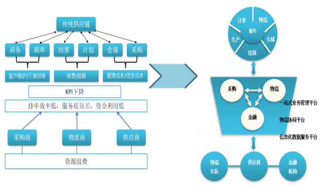 手机通讯产业数字化供应链平台解决方案