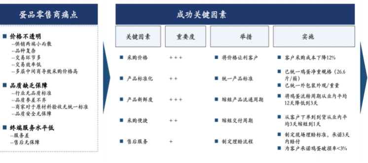 蛋品数字化供应链saas服务平台解决方案