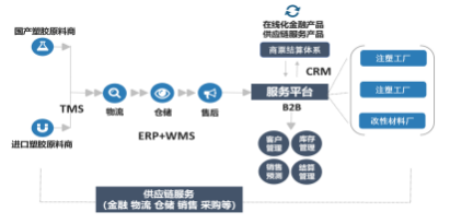 塑胶原料产业数字化供应链SaaS平台解决方案