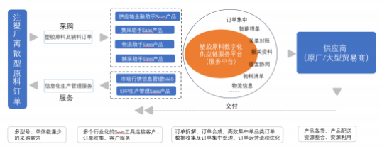 塑胶原料产业数字化供应链SaaS平台解决方案