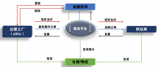 塑胶原料产业数字化供应链SaaS平台解决方案