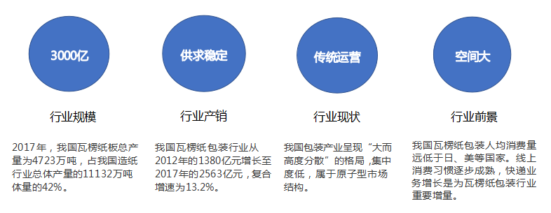 瓦楞纸板行业供应链数字化服务平台解决方案