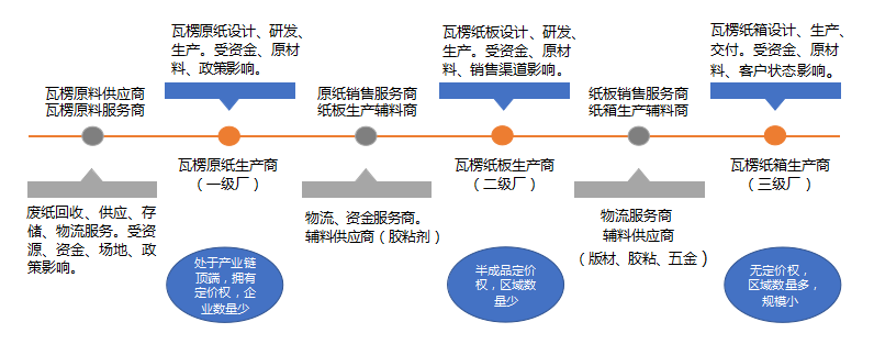 瓦楞纸板行业供应链数字化服务平台解决方案