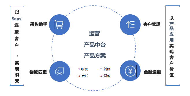 瓦楞纸板行业供应链数字化服务平台解决方案