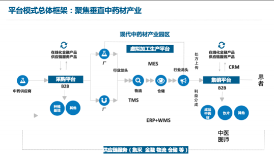 中药材产业数字化供应链SaaS平台解决方案
