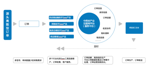 中药材产业数字化供应链SaaS平台解决方案