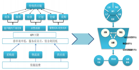 蛋品数字化供应链saas服务平台解决方案