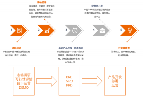 蛋品数字化供应链saas服务平台解决方案