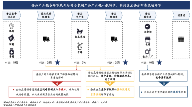 蛋品数字化供应链saas服务平台解决方案